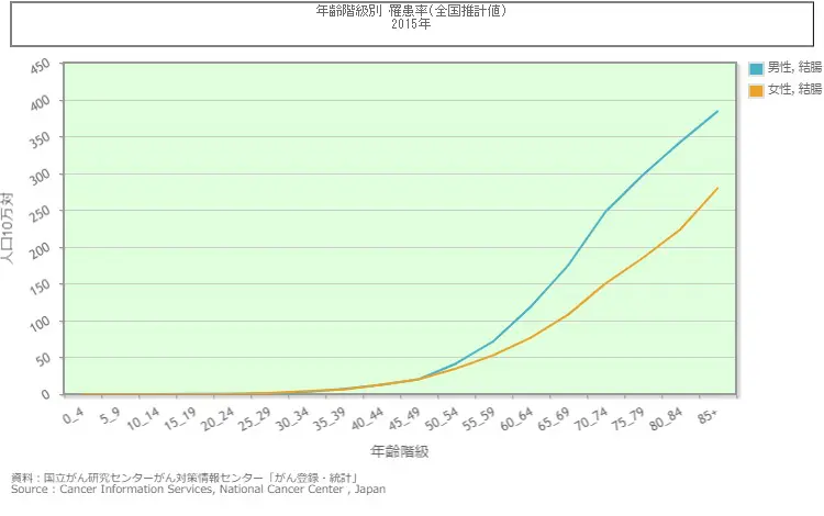 大腸 カメラ 何 歳 から